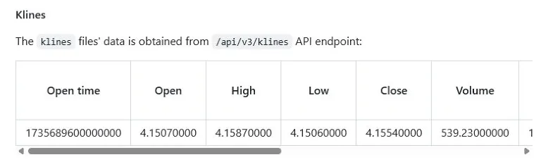 Binance public-data Klines endpoint and visible Open High Low Close Volume headers